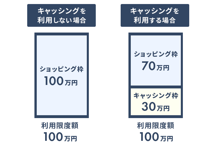キャッシング枠について説明する画像