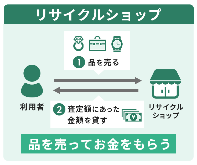 リサイクルショップの仕組みを説明する画像