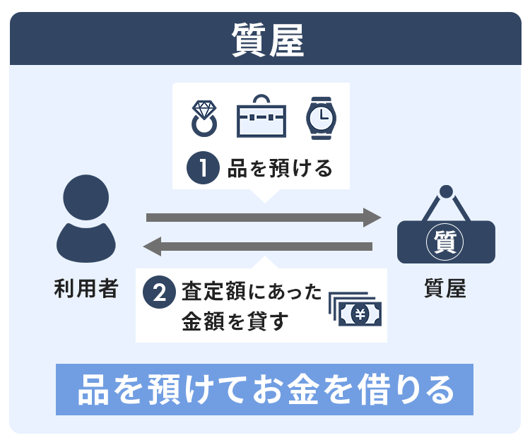 質屋の仕組みを説明する画像