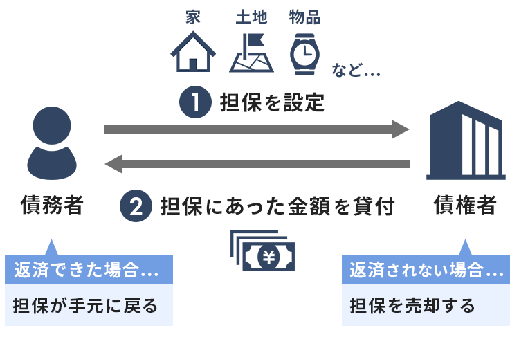担保について説明する画像